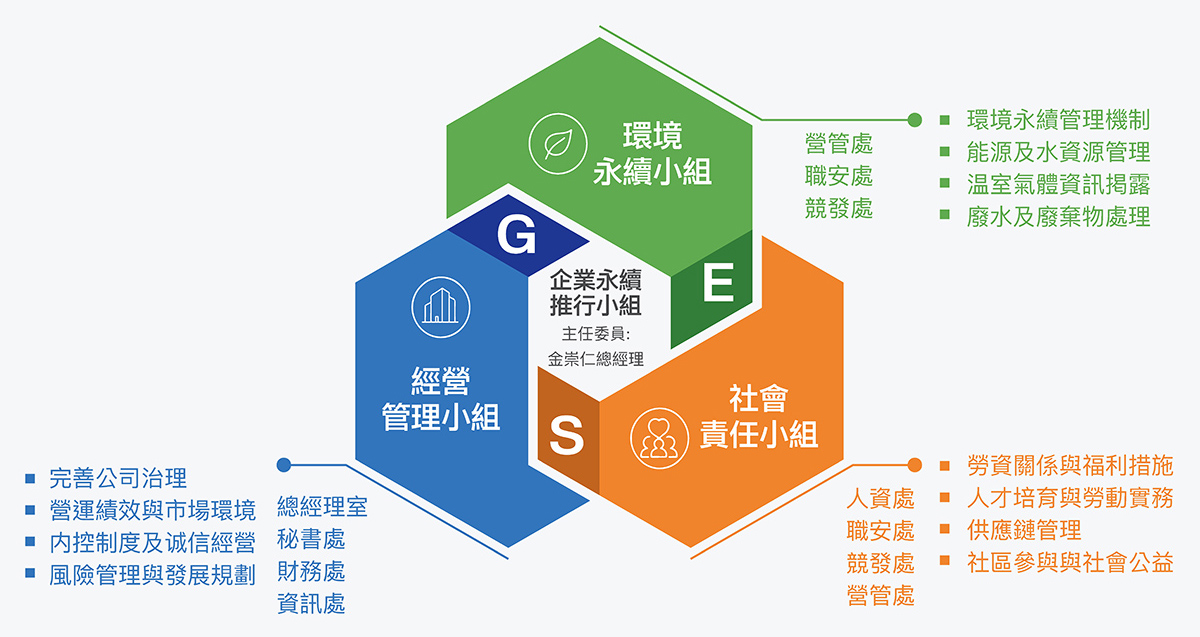 企業永續推行小組