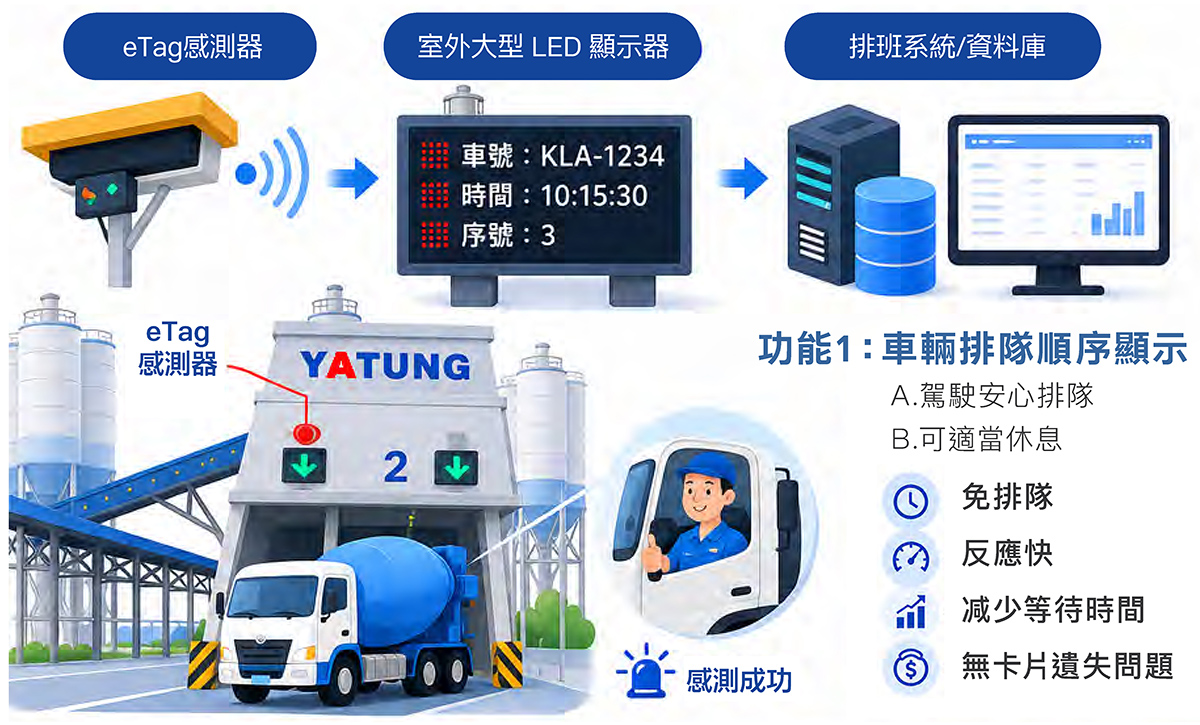 eTag偵測自動排班系統