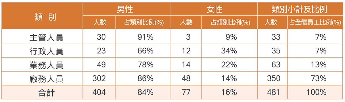員工