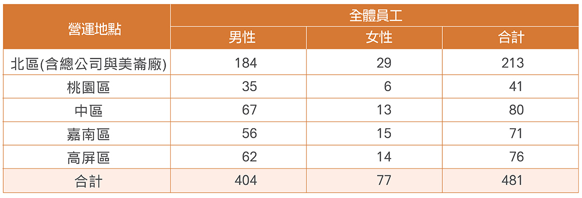 新進員工