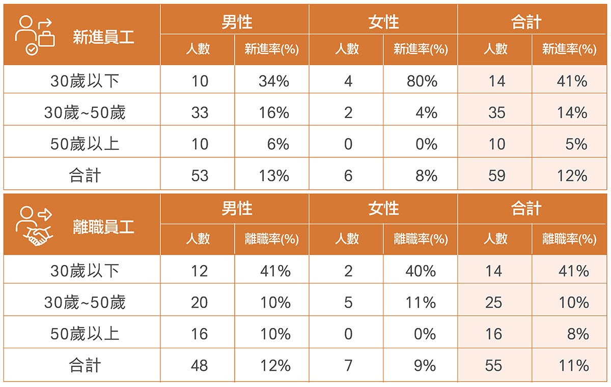 新進員工和離職員工