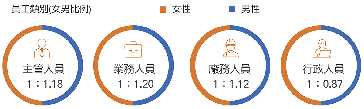 各類別員工女性對應男性的基本薪資和報酬比例