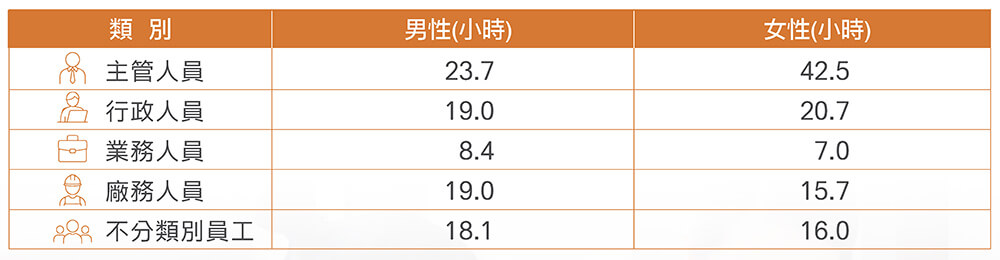 員工培訓統計