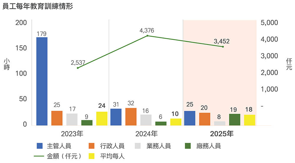 員工每年教育訓練情形