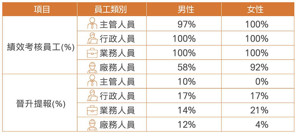 績效及職涯發展