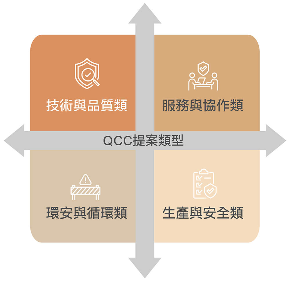 QCC提案類型