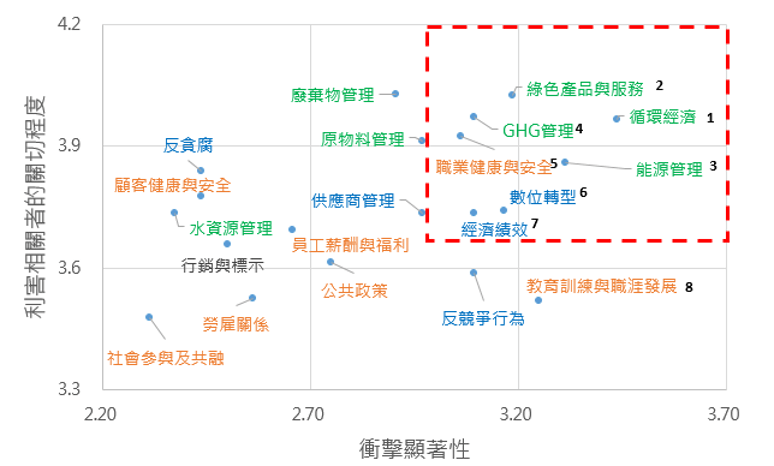 ESG重大主題