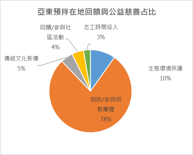 在地回饋與公益慈善