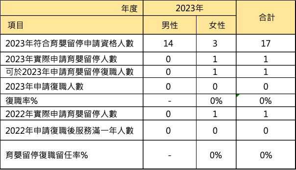 保障育嬰留停
