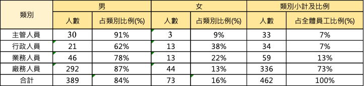 員工