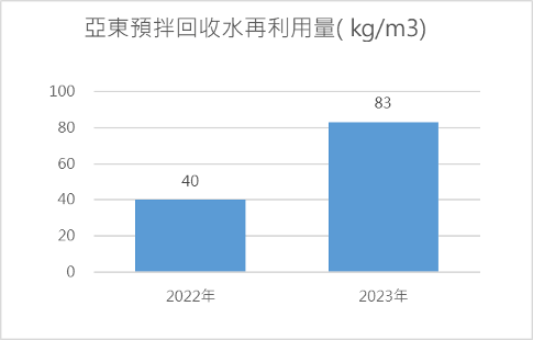 製程回收水再利用