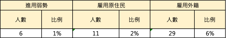 員工