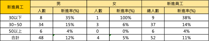 新進員工