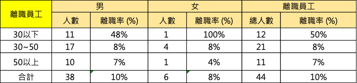離職員工