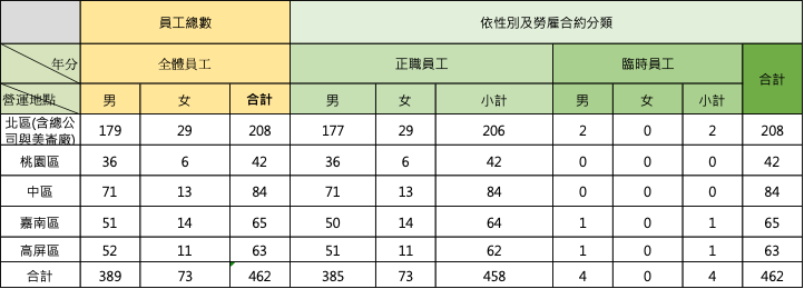新進員工