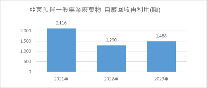 廢棄物回收再利用