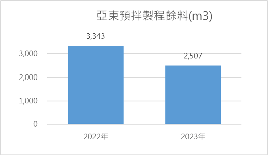 製程餘料回收再利用