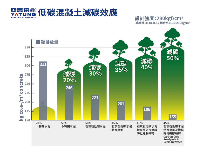 建立亞東供應鏈碳足跡計算器