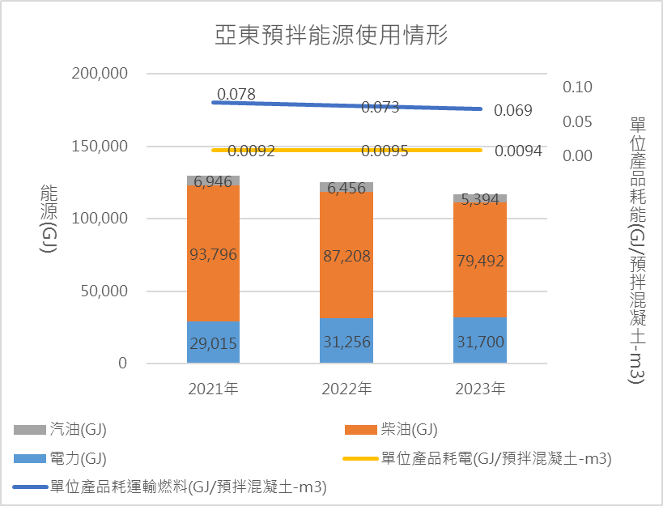能源使用狀況