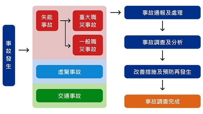 事故通報及調查流程