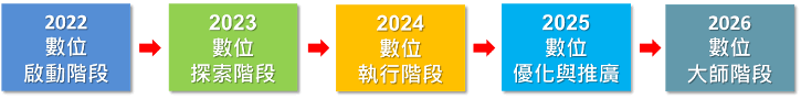 智慧化路徑