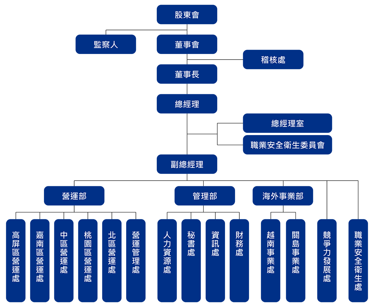 亞東預拌混凝土股份有限公司組織圖