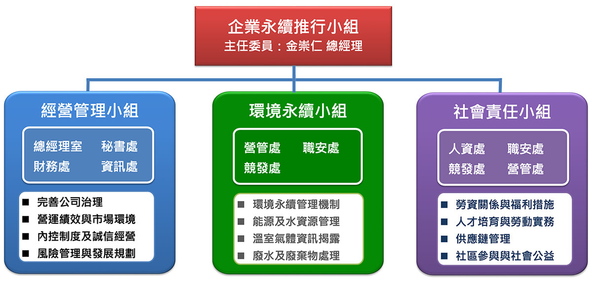 企業永續推行小組
