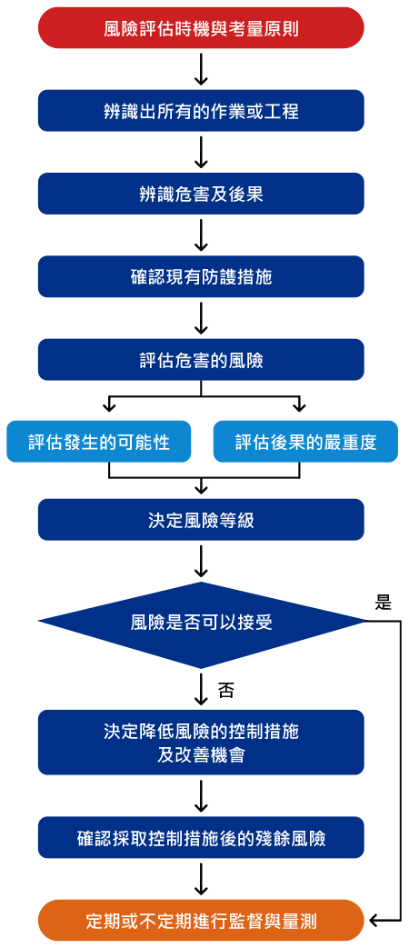 風險評估作業流程