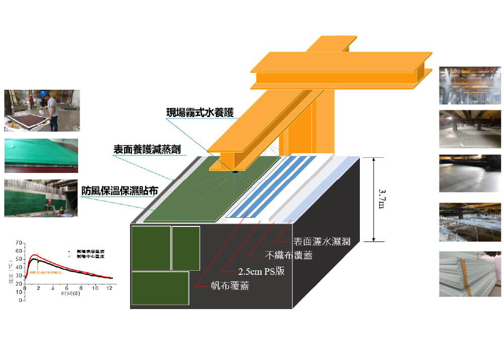 巨積混凝土(溫控型降裂混凝土)