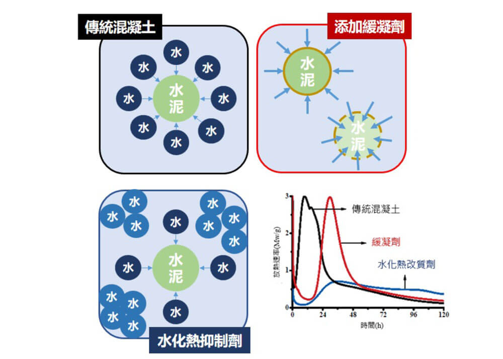 巨積混凝土(溫控型降裂混凝土)
