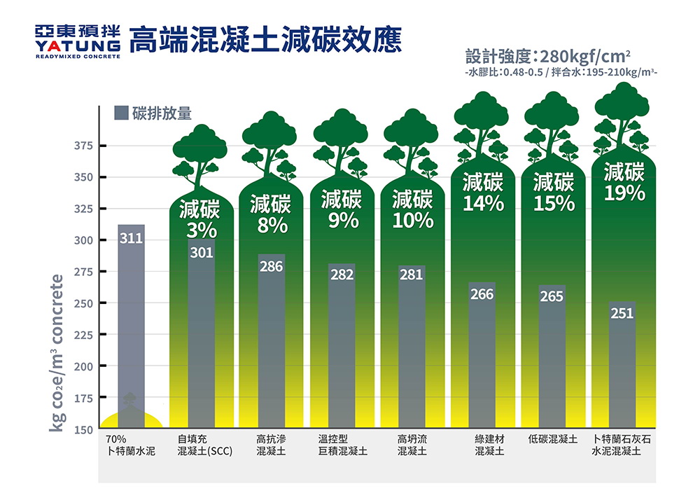 綠建材與低碳混凝土