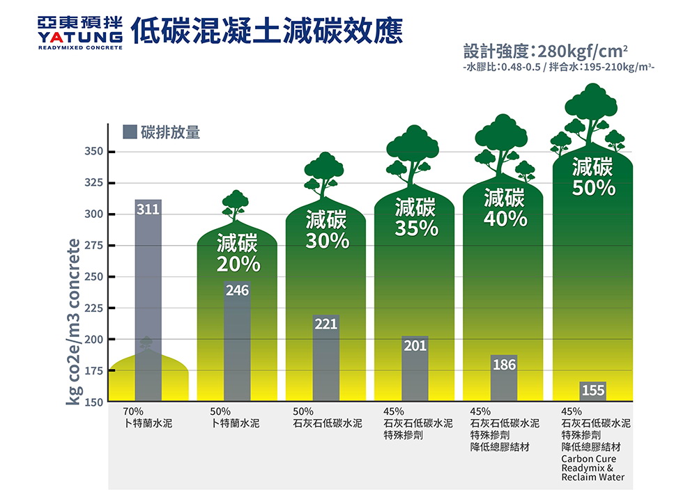 綠建材與低碳混凝土