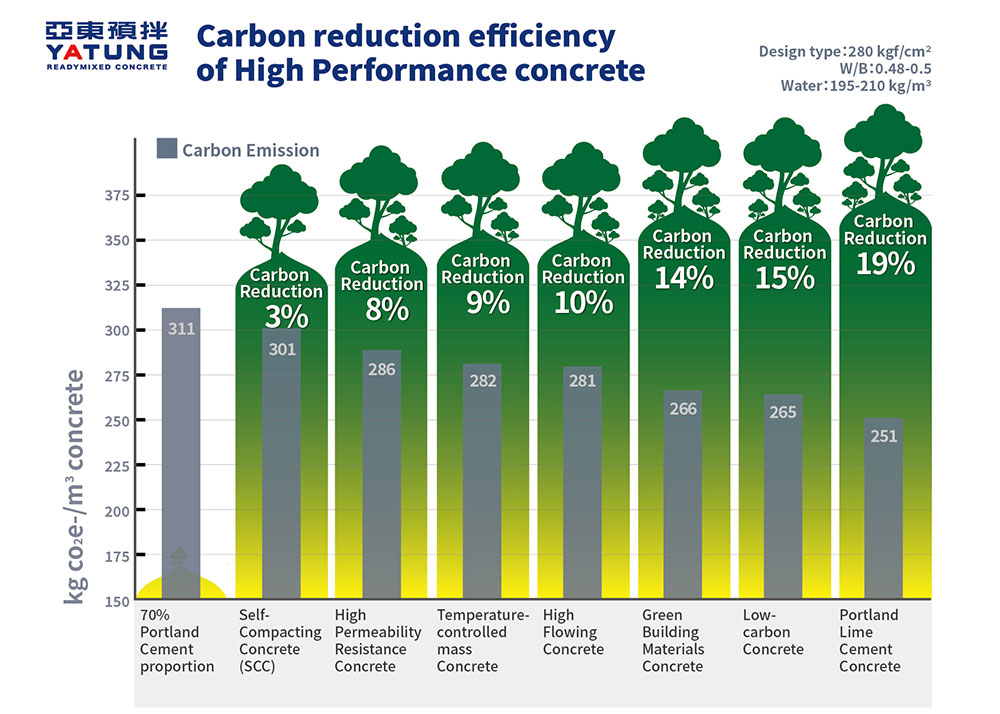 Green building materials and low-carbon concrete
