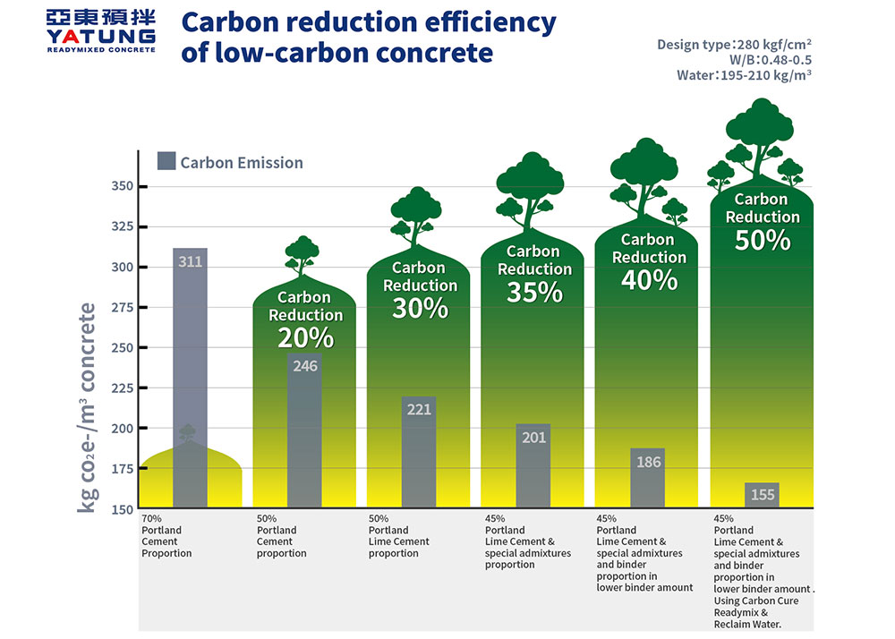 Green building materials and low-carbon concrete